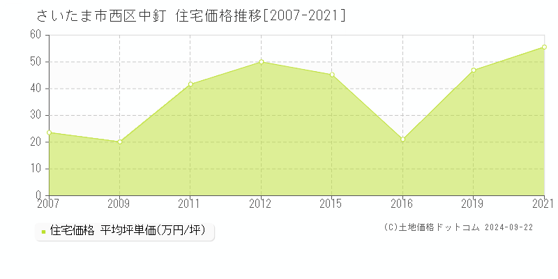 中釘(さいたま市西区)の住宅価格推移グラフ(坪単価)[2007-2021年]