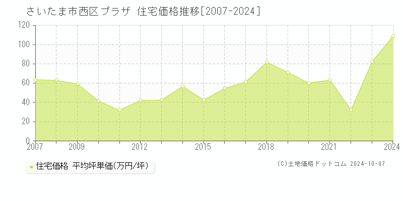 プラザ(さいたま市西区)の住宅価格推移グラフ(坪単価)[2007-2024年]