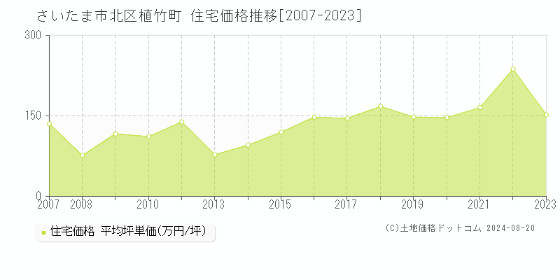 植竹町(さいたま市北区)の住宅価格推移グラフ(坪単価)