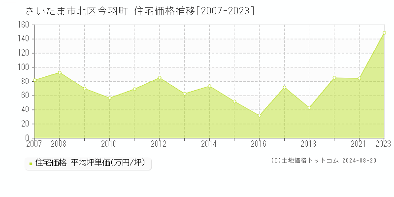 今羽町(さいたま市北区)の住宅価格推移グラフ(坪単価)