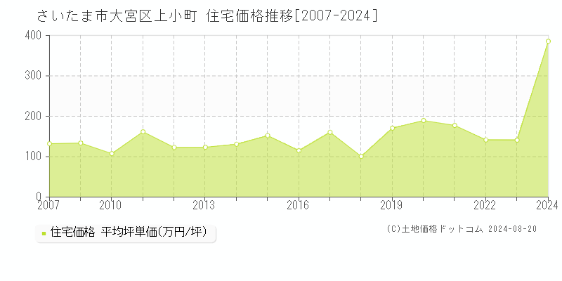 上小町(さいたま市大宮区)の住宅価格推移グラフ(坪単価)[2007-2024年]