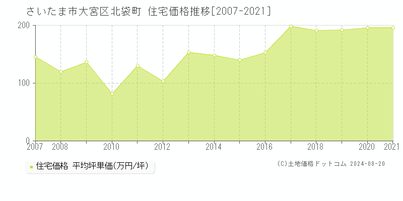 北袋町(さいたま市大宮区)の住宅価格推移グラフ(坪単価)