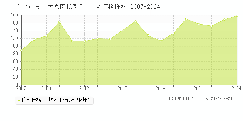 櫛引町(さいたま市大宮区)の住宅価格推移グラフ(坪単価)[2007-2024年]