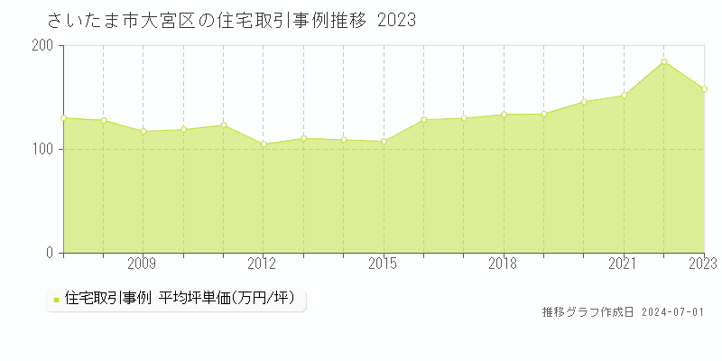 さいたま市大宮区の住宅取引事例推移グラフ 
