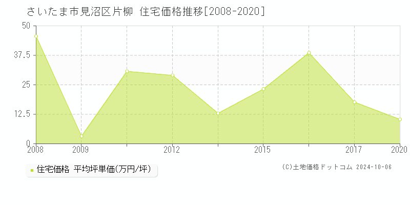 片柳(さいたま市見沼区)の住宅価格推移グラフ(坪単価)[2008-2020年]