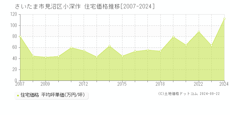 小深作(さいたま市見沼区)の住宅価格推移グラフ(坪単価)[2007-2024年]