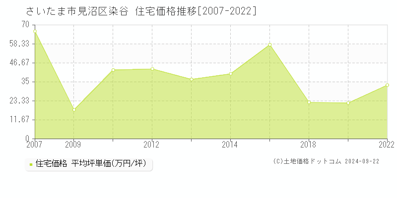 染谷(さいたま市見沼区)の住宅価格推移グラフ(坪単価)