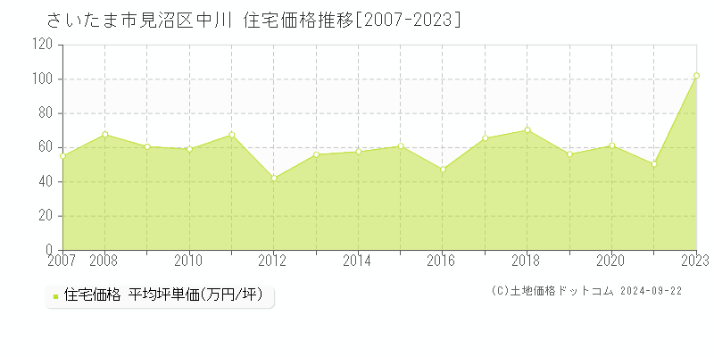 中川(さいたま市見沼区)の住宅価格推移グラフ(坪単価)[2007-2023年]