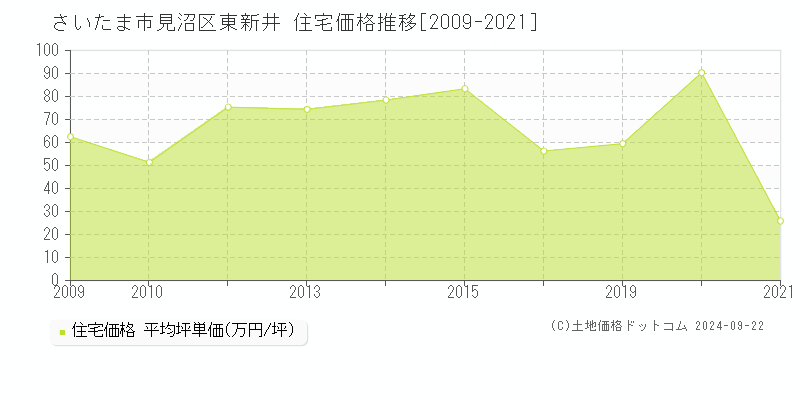 東新井(さいたま市見沼区)の住宅価格推移グラフ(坪単価)[2009-2021年]