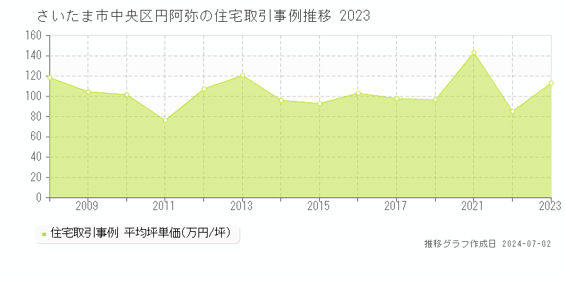 さいたま市中央区円阿弥の住宅取引事例推移グラフ 