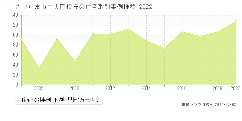 さいたま市中央区桜丘の住宅取引事例推移グラフ 