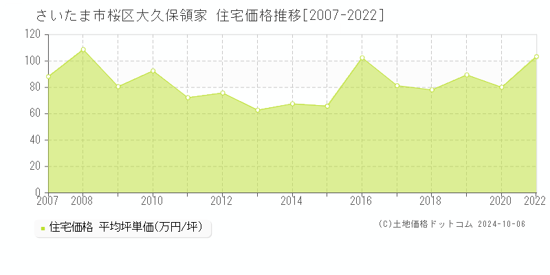 大久保領家(さいたま市桜区)の住宅価格推移グラフ(坪単価)[2007-2022年]