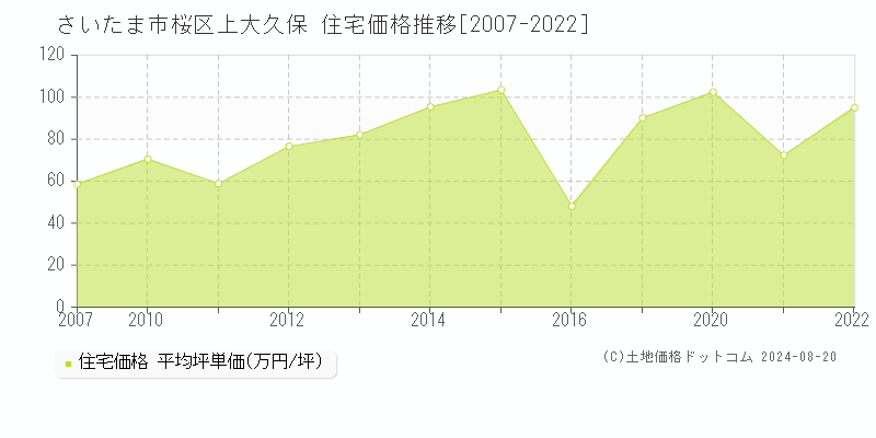 上大久保(さいたま市桜区)の住宅価格推移グラフ(坪単価)[2007-2022年]