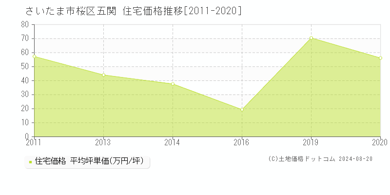 五関(さいたま市桜区)の住宅価格推移グラフ(坪単価)[2011-2020年]