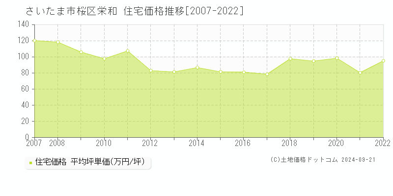 栄和(さいたま市桜区)の住宅価格推移グラフ(坪単価)[2007-2022年]