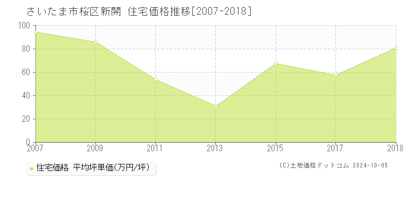 新開(さいたま市桜区)の住宅価格推移グラフ(坪単価)[2007-2018年]