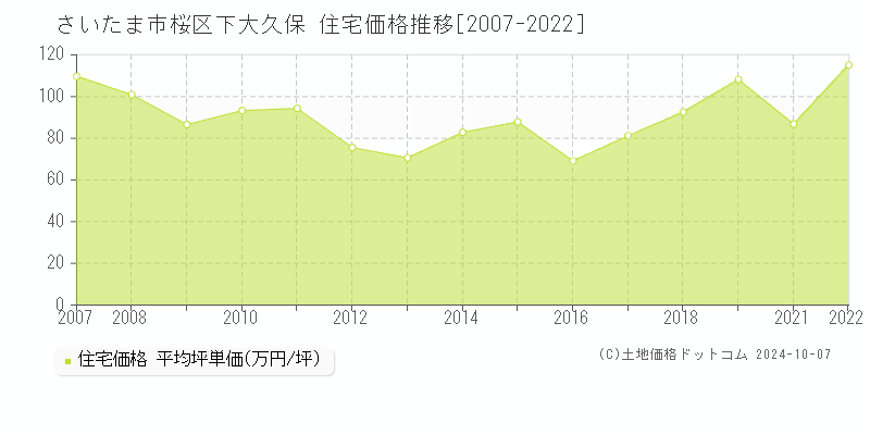 下大久保(さいたま市桜区)の住宅価格推移グラフ(坪単価)