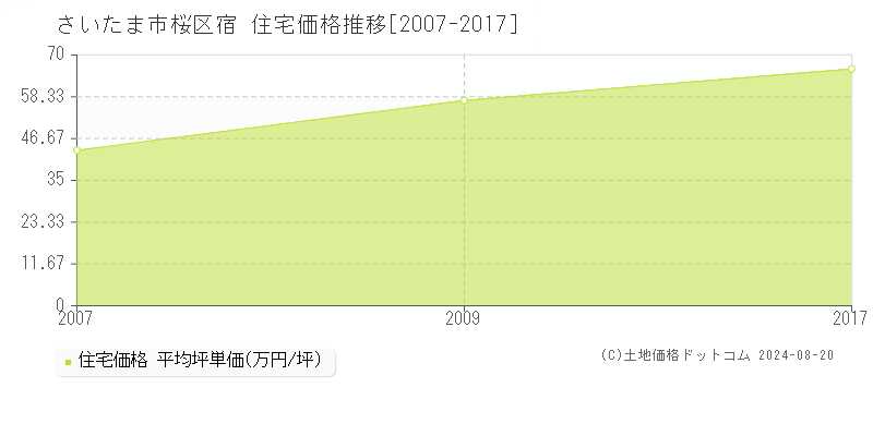 宿(さいたま市桜区)の住宅価格推移グラフ(坪単価)[2007-2017年]