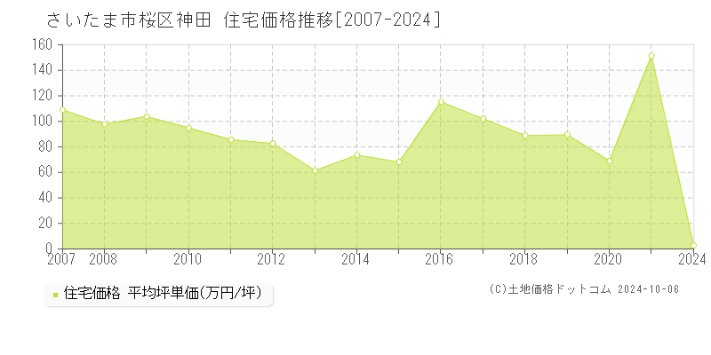 神田(さいたま市桜区)の住宅価格推移グラフ(坪単価)