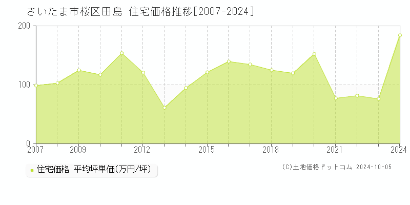 田島(さいたま市桜区)の住宅価格推移グラフ(坪単価)