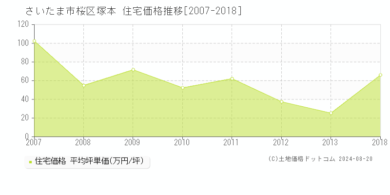 塚本(さいたま市桜区)の住宅価格推移グラフ(坪単価)