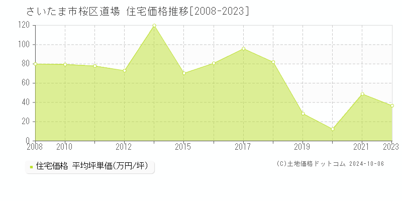 道場(さいたま市桜区)の住宅価格推移グラフ(坪単価)[2008-2023年]