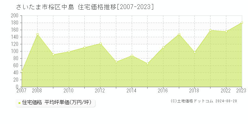 中島(さいたま市桜区)の住宅価格推移グラフ(坪単価)