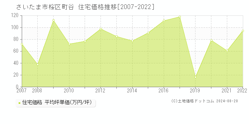 町谷(さいたま市桜区)の住宅価格推移グラフ(坪単価)[2007-2022年]