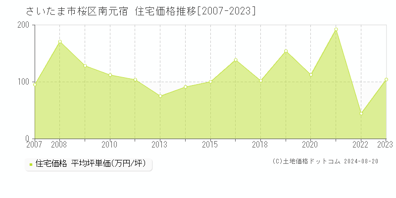 南元宿(さいたま市桜区)の住宅価格推移グラフ(坪単価)[2007-2023年]