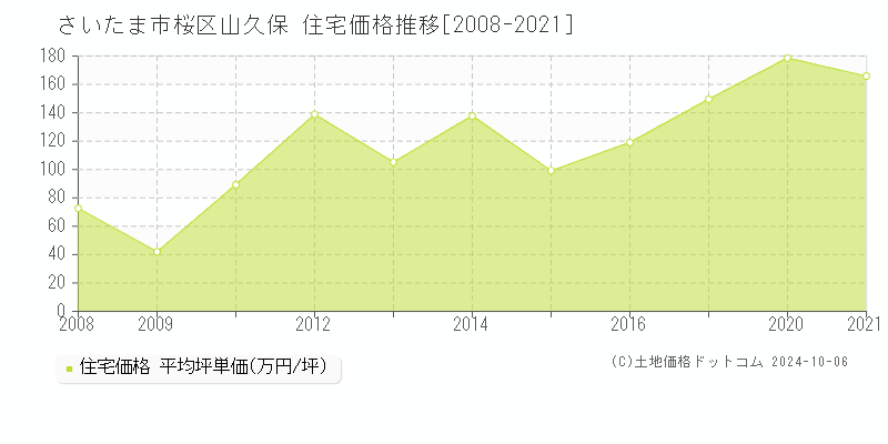 山久保(さいたま市桜区)の住宅価格推移グラフ(坪単価)[2008-2021年]