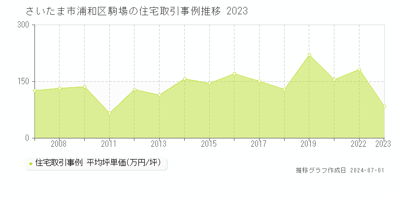 さいたま市浦和区駒場の住宅取引事例推移グラフ 