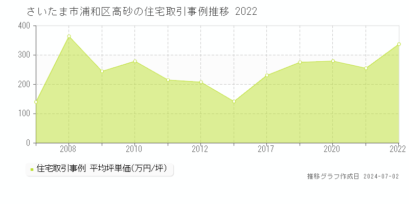 さいたま市浦和区高砂の住宅取引事例推移グラフ 
