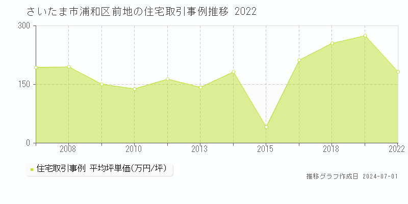 さいたま市浦和区前地の住宅取引事例推移グラフ 