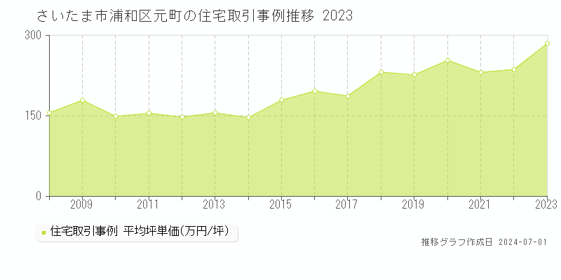 さいたま市浦和区元町の住宅取引事例推移グラフ 