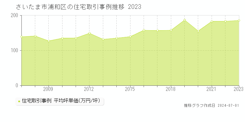 さいたま市浦和区全域の住宅取引事例推移グラフ 
