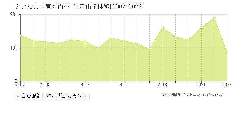 内谷(さいたま市南区)の住宅価格推移グラフ(坪単価)[2007-2023年]