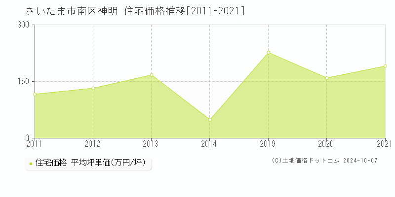 神明(さいたま市南区)の住宅価格推移グラフ(坪単価)[2011-2021年]