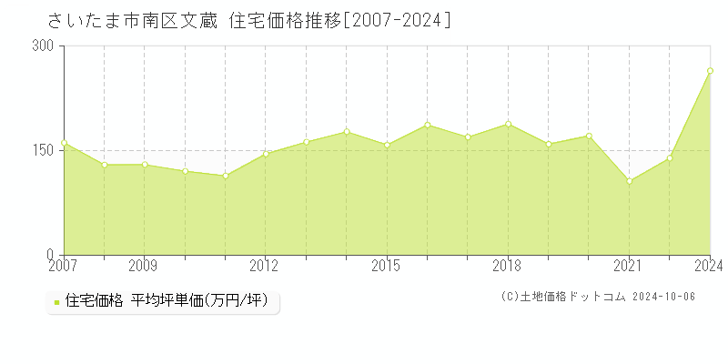 文蔵(さいたま市南区)の住宅価格推移グラフ(坪単価)