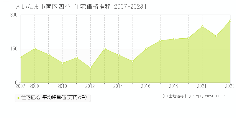 四谷(さいたま市南区)の住宅価格推移グラフ(坪単価)[2007-2023年]