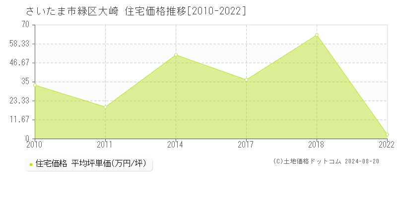 大崎(さいたま市緑区)の住宅価格推移グラフ(坪単価)[2010-2024年]