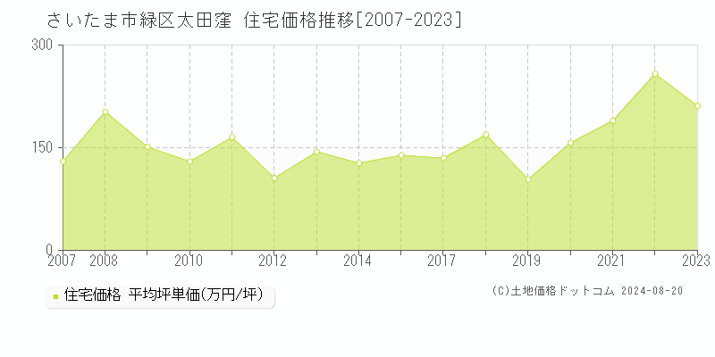 太田窪(さいたま市緑区)の住宅価格推移グラフ(坪単価)[2007-2023年]