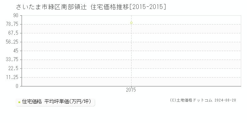 南部領辻(さいたま市緑区)の住宅価格推移グラフ(坪単価)[2015-2015年]