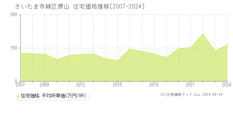 原山(さいたま市緑区)の住宅価格推移グラフ(坪単価)[2007-2024年]