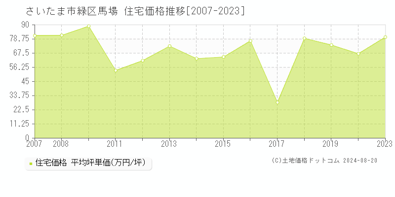 馬場(さいたま市緑区)の住宅価格推移グラフ(坪単価)[2007-2023年]