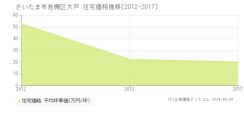 大戸(さいたま市岩槻区)の住宅価格推移グラフ(坪単価)[2012-2017年]