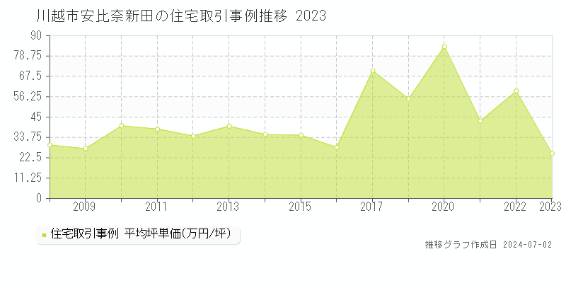 川越市安比奈新田の住宅取引事例推移グラフ 