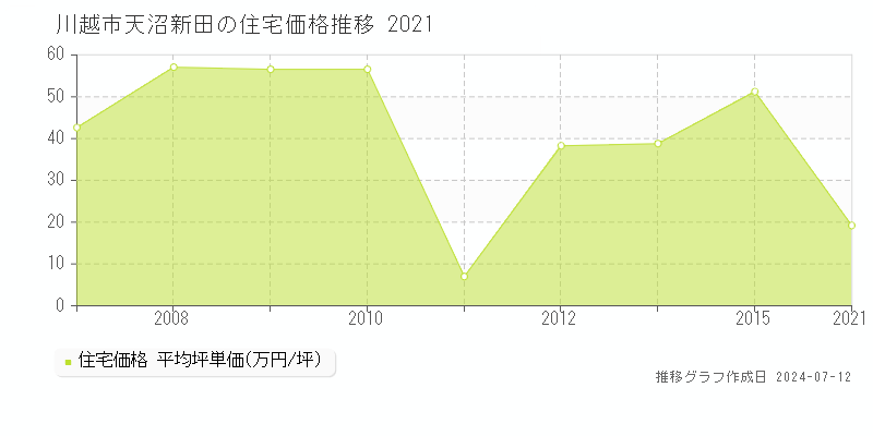 埼玉県川越市天沼新田の住宅価格推移グラフ 