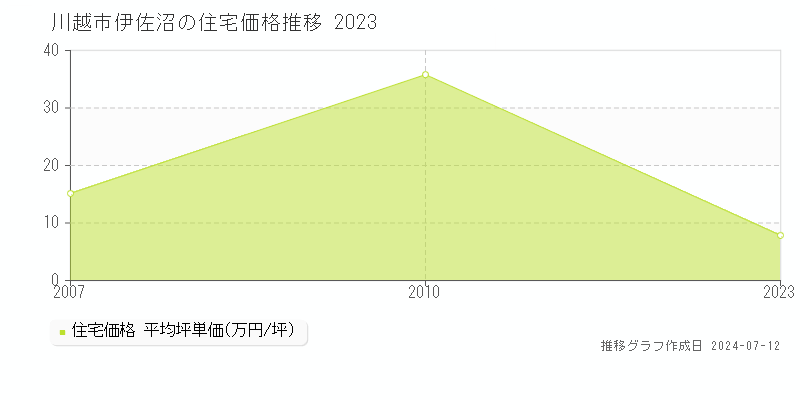 埼玉県川越市伊佐沼の住宅価格推移グラフ 