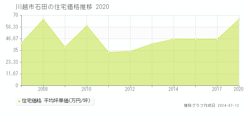 埼玉県川越市石田の住宅価格推移グラフ 