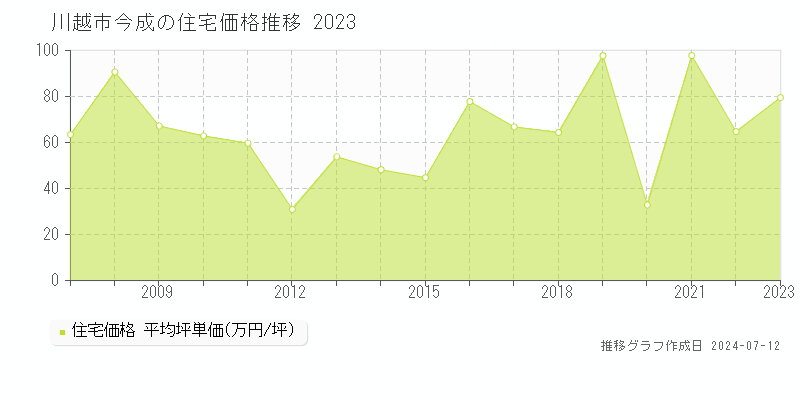 埼玉県川越市今成の住宅価格推移グラフ 